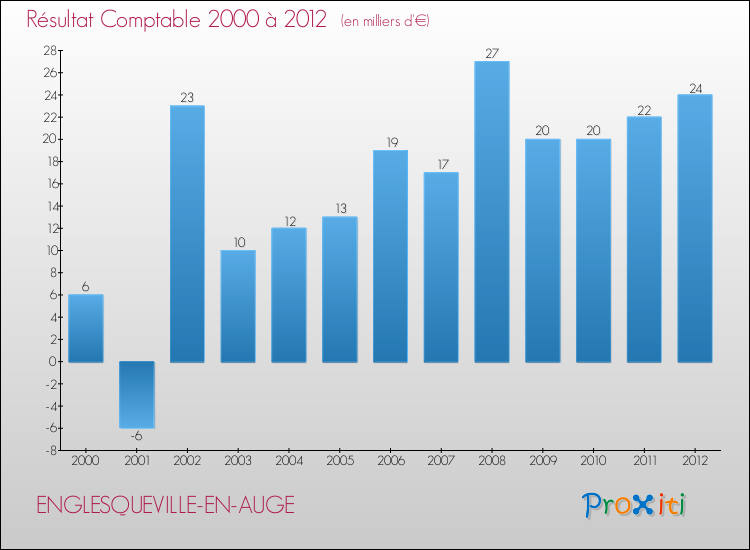 Evolution du résultat comptable pour la commune de ENGLESQUEVILLE-EN-AUGE de 2000 à 2012 Evolution du résultat comptable pour ENGLESQUEVILLE-EN-AUGE de 2000 à 2012