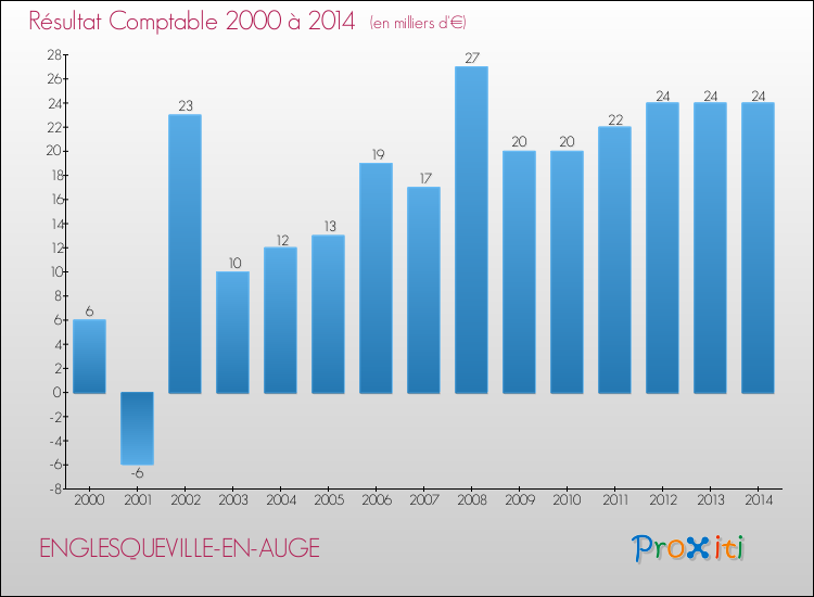 Evolution du résultat comptable pour la commune de ENGLESQUEVILLE-EN-AUGE de 2000 à 2014 Evolution du résultat comptable pour ENGLESQUEVILLE-EN-AUGE de 2000 à 2014