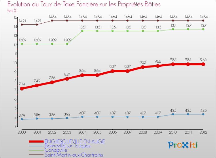 Evolution du taux de la taxe foncière sur le bati pour ENGLESQUEVILLE-EN-AUGE et les communes proches de 2000 à 2012 Comparaison des taux de taxe foncière sur le bati pour ENGLESQUEVILLE-EN-AUGE et les communes voisines de 2000 à 2012