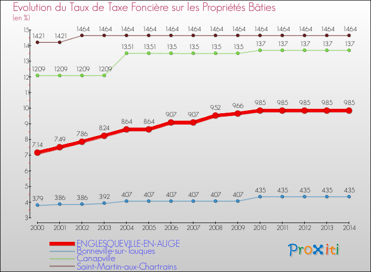 Evolution du taux de la taxe foncière sur le bati pour ENGLESQUEVILLE-EN-AUGE et les communes proches de 2000 à 2014 Comparaison des taux de taxe foncière sur le bati pour ENGLESQUEVILLE-EN-AUGE et les communes voisines de 2000 à 2014