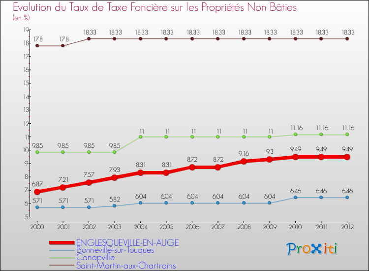 Evolution du taux de la taxe foncière sur les immeubles et terrains non batis pour ENGLESQUEVILLE-EN-AUGE et les communes proches de 2000 à 2012 Comparaison des taux de la taxe foncière sur les immeubles et terrains non batis pour ENGLESQUEVILLE-EN-AUGE et les communes voisines de 2000 à 2012
