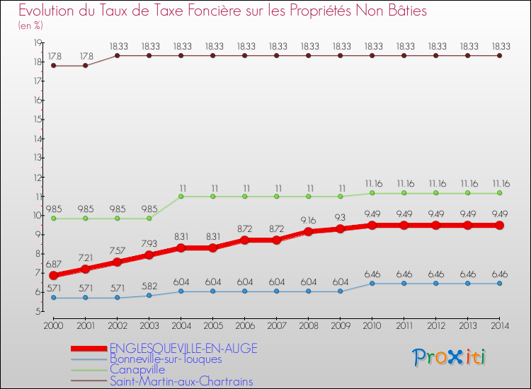 Evolution du taux de la taxe foncière sur les immeubles et terrains non batis pour ENGLESQUEVILLE-EN-AUGE et les communes proches de 2000 à 2014 Comparaison des taux de la taxe foncière sur les immeubles et terrains non batis pour ENGLESQUEVILLE-EN-AUGE et les communes voisines de 2000 à 2014