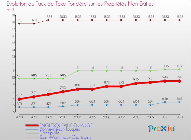 Evolution du taux de la taxe foncière sur les immeubles et terrains non batis pour ENGLESQUEVILLE-EN-AUGE et les communes proches Comparaison des taux de la taxe foncière sur les immeubles et terrains non batis pour ENGLESQUEVILLE-EN-AUGE et les communes voisines