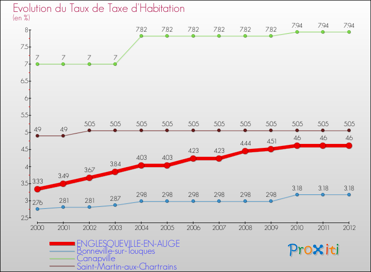 Evolution du taux de la taxe d'habitation pour ENGLESQUEVILLE-EN-AUGE et les communes proches Comparaison des taux de la taxe d'habitation pour ENGLESQUEVILLE-EN-AUGE et les communes voisines