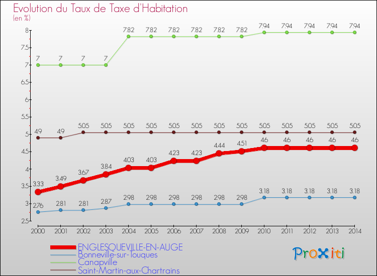 Evolution du taux de la taxe d'habitation pour ENGLESQUEVILLE-EN-AUGE et les communes proches de 2000 à 2014 Comparaison des taux de la taxe d'habitation pour ENGLESQUEVILLE-EN-AUGE et les communes voisines de 2000 à 2014