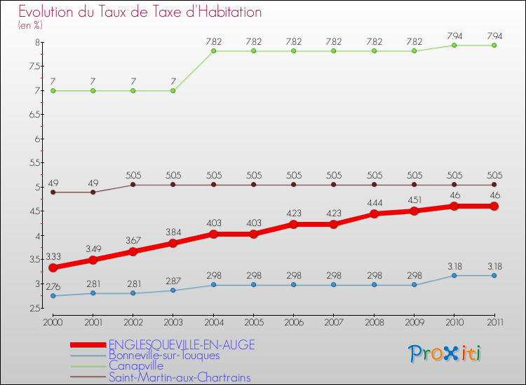 Evolution du taux de la taxe d'habitation pour ENGLESQUEVILLE-EN-AUGE et les communes proches Comparaison des taux de la taxe d'habitation pour ENGLESQUEVILLE-EN-AUGE et les communes voisines