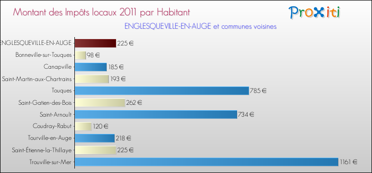 Montant des impôts locaux par Habitant pour ENGLESQUEVILLE-EN-AUGE et les communes proches Comparaison des impôts locaux par habitant pour ENGLESQUEVILLE-EN-AUGE et les communes voisines