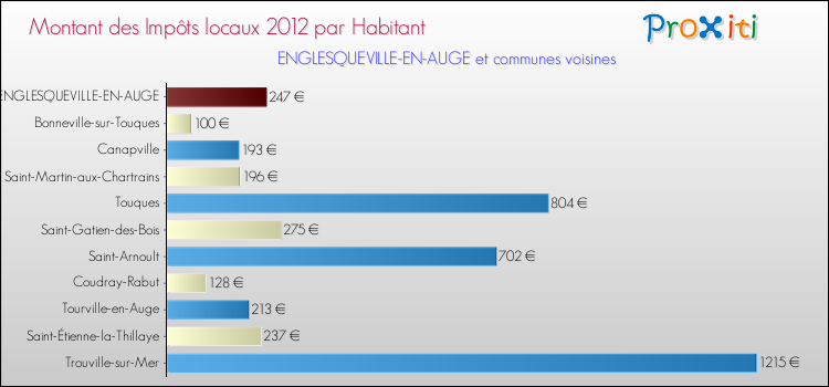 Montant des impôts locaux par Habitant pour ENGLESQUEVILLE-EN-AUGE et les communes proches Comparaison des impôts locaux par habitant pour ENGLESQUEVILLE-EN-AUGE et les communes voisines