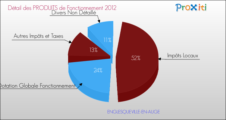 Décomposition du Budget de Fonctionnement 2012 de la commune de ENGLESQUEVILLE-EN-AUGE Budget de Fonctionnement 2012 pour la commune de ENGLESQUEVILLE-EN-AUGE
