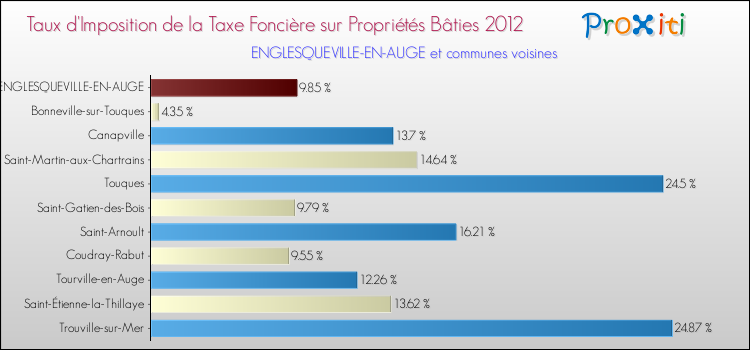 Taux d'imposition de la taxe foncière sur le bati 2012 pour ENGLESQUEVILLE-EN-AUGE et les communes proches Comparaison des taux d'imposition de la taxe foncière sur le bati 2012 pour ENGLESQUEVILLE-EN-AUGE et les communes voisines