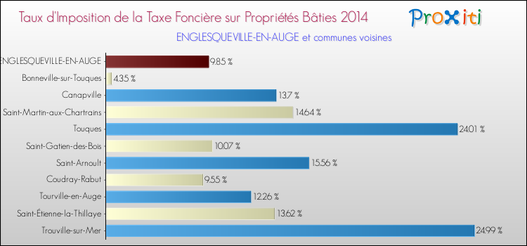 Taux d'imposition de la taxe foncière sur le bati 2014 pour ENGLESQUEVILLE-EN-AUGE et les communes proches Comparaison des taux d'imposition de la taxe foncière sur le bati 2014 pour ENGLESQUEVILLE-EN-AUGE et les communes voisines