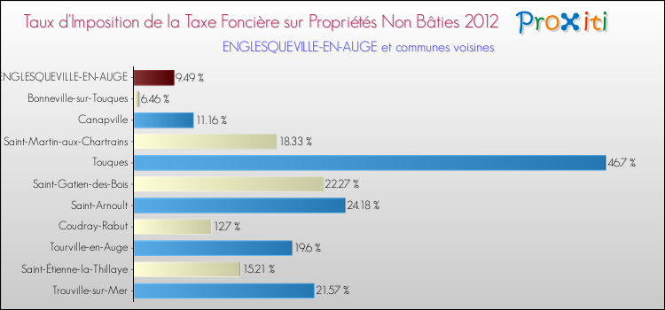 Taux d'imposition de la taxe foncière sur les immeubles et terrains non batis 2012 pour ENGLESQUEVILLE-EN-AUGE et les communes proches Comparaison des taux d'imposition de la taxe foncière sur les immeubles et terrains non batis 2012 pour ENGLESQUEVILLE-EN-AUGE et les communes voisines