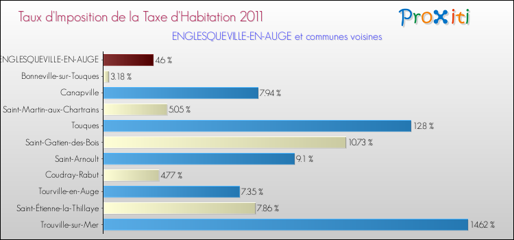 Taux d'imposition de la taxe d'habitation 2011 pour ENGLESQUEVILLE-EN-AUGE et les communes proches Comparaison des taux d'imposition de la taxe d'habitation 2011 pour ENGLESQUEVILLE-EN-AUGE et les communes voisines
