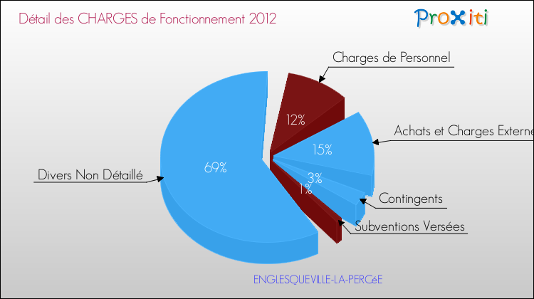 Décomposition des Charges de Fonctionnement 2012 de la commune de ENGLESQUEVILLE-LA-PERCéE Charges de Fonctionnement 2012 pour la commune de ENGLESQUEVILLE-LA-PERCéE