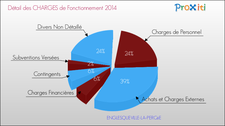 Décomposition des Charges de Fonctionnement 2014 de la commune de ENGLESQUEVILLE-LA-PERCéE Charges de Fonctionnement 2014 pour la commune de ENGLESQUEVILLE-LA-PERCéE