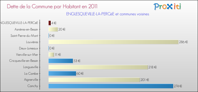 Dette par habitant de la commune en 2011 pour ENGLESQUEVILLE-LA-PERCéE et les communes proches Comparaison de la dette par habitant de la commune en 2011 pour ENGLESQUEVILLE-LA-PERCéE et les communes voisines