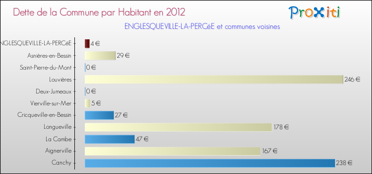 Dette par habitant de la commune en 2012 pour ENGLESQUEVILLE-LA-PERCéE et les communes proches Comparaison de la dette par habitant de la commune en 2012 pour ENGLESQUEVILLE-LA-PERCéE et les communes voisines