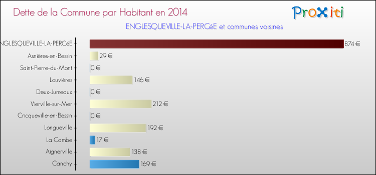 Dette par habitant de la commune en 2014 pour ENGLESQUEVILLE-LA-PERCéE et les communes proches Comparaison de la dette par habitant de la commune en 2014 pour ENGLESQUEVILLE-LA-PERCéE et les communes voisines