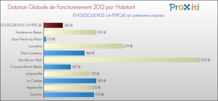 Montant des dotations globales de fonctionnement DGF par Habitant pour ENGLESQUEVILLE-LA-PERCéE et les communes proches Comparaison des des dotations globales de fonctionnement DGF par habitant pour ENGLESQUEVILLE-LA-PERCéE et les communes voisines