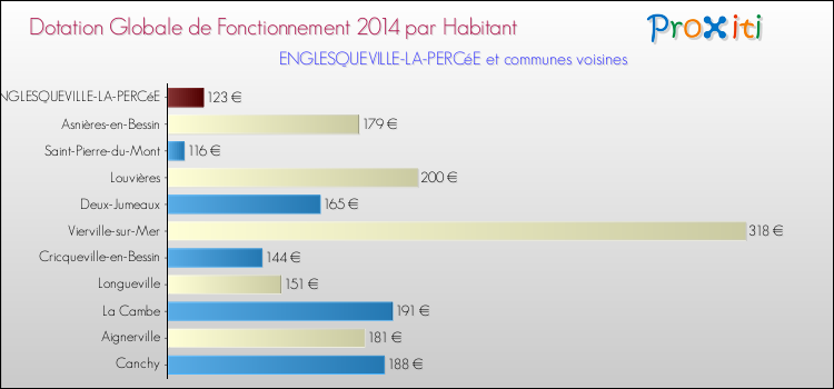 Montant des dotations globales de fonctionnement DGF par Habitant pour ENGLESQUEVILLE-LA-PERCéE et les communes proches en 2014. Comparaison des des dotations globales de fonctionnement DGF par habitant pour ENGLESQUEVILLE-LA-PERCéE et les communes voisines en 2014.