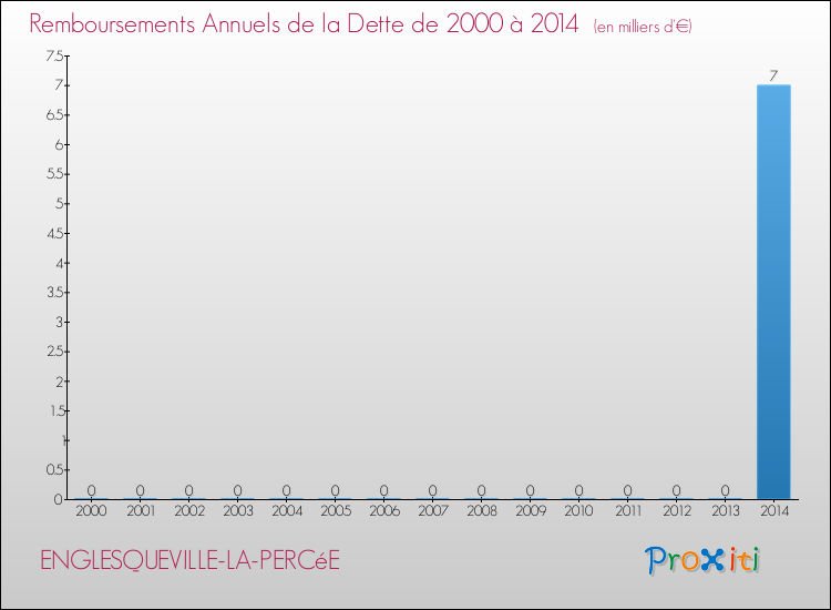 Evolution de l'annuité de la dette pour la commune de ENGLESQUEVILLE-LA-PERCéE de 2000 à 2014 Annuités de la dette pour ENGLESQUEVILLE-LA-PERCéE de 2000 à 2014