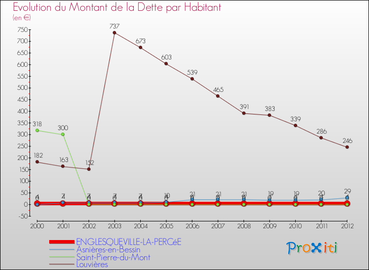 Evolution de la dette par habitant pour la commune de ENGLESQUEVILLE-LA-PERCéE et les communes proches de 2000 à 2012 Comparaison de la dette par habitant pour ENGLESQUEVILLE-LA-PERCéE et les communes voisines de 2000 à 2012