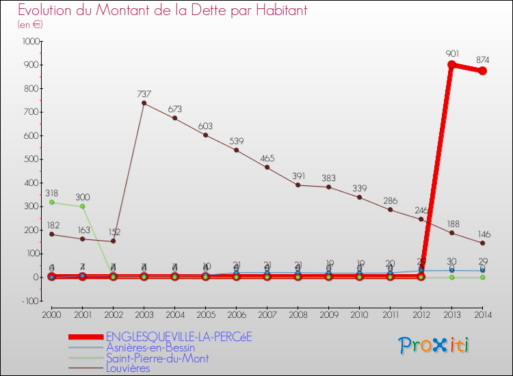 Evolution de la dette par habitant pour la commune de ENGLESQUEVILLE-LA-PERCéE et les communes proches de 2000 à 2014 Comparaison de la dette par habitant pour ENGLESQUEVILLE-LA-PERCéE et les communes voisines de 2000 à 2014