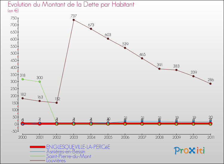 Evolution de la dette par habitant pour la commune de ENGLESQUEVILLE-LA-PERCéE et les communes proches Comparaison de la dette par habitant pour ENGLESQUEVILLE-LA-PERCéE et les communes voisines