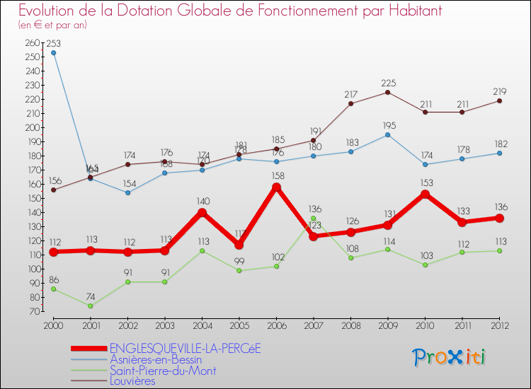 Evolution et montant de la dotation globale de fonctionnement par Habitant pour ENGLESQUEVILLE-LA-PERCéE et les communes proches Comparaison des dotations globales de fonctionnement par habitant pour ENGLESQUEVILLE-LA-PERCéE et les communes voisines