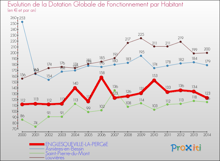 Evolution et montant de la dotation globale de fonctionnement par Habitant pour ENGLESQUEVILLE-LA-PERCéE et les communes proches de 2000 à 2014. Comparaison des dotations globales de fonctionnement par habitant pour ENGLESQUEVILLE-LA-PERCéE et les communes voisines de 2000 à 2014.