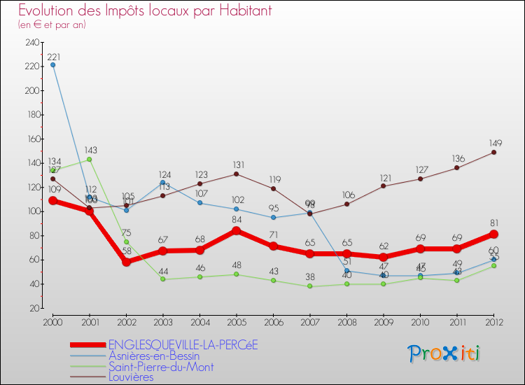 Evolution et montant des impôts locaux par Habitant pour ENGLESQUEVILLE-LA-PERCéE et les communes proches Comparaison des impôts locaux par habitant pour ENGLESQUEVILLE-LA-PERCéE et les communes voisines