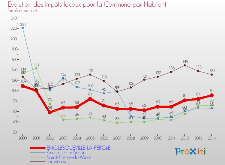 Evolution et montant des impôts locaux par Habitant pour ENGLESQUEVILLE-LA-PERCéE et les communes proches de 2000 à 2014 Comparaison des impôts locaux par habitant pour ENGLESQUEVILLE-LA-PERCéE et les communes voisines de 2000 à 2014
