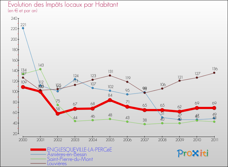 Evolution et montant des impôts locaux par Habitant pour ENGLESQUEVILLE-LA-PERCéE et les communes proches Comparaison des impôts locaux par habitant pour ENGLESQUEVILLE-LA-PERCéE et les communes voisines
