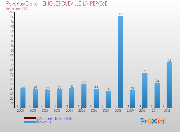 Evolution comparée de la dette et des revenus pour la commune de ENGLESQUEVILLE-LA-PERCéE de 2000 à 2012 Comparaison de la dette et des revenus pour ENGLESQUEVILLE-LA-PERCéE de 2000 à 2012