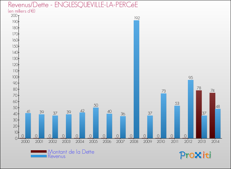 Evolution comparée de la dette et des revenus pour la commune de ENGLESQUEVILLE-LA-PERCéE de 2000 à 2014 Comparaison de la dette et des revenus pour ENGLESQUEVILLE-LA-PERCéE de 2000 à 2014