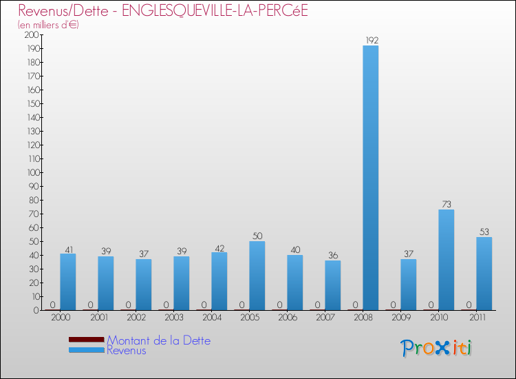 Evolution comparée de la dette et des revenus pour la commune de ENGLESQUEVILLE-LA-PERCéE de 2000 à 2011 Comparaison de la dette et des revenus pour ENGLESQUEVILLE-LA-PERCéE de 2000 à 2011