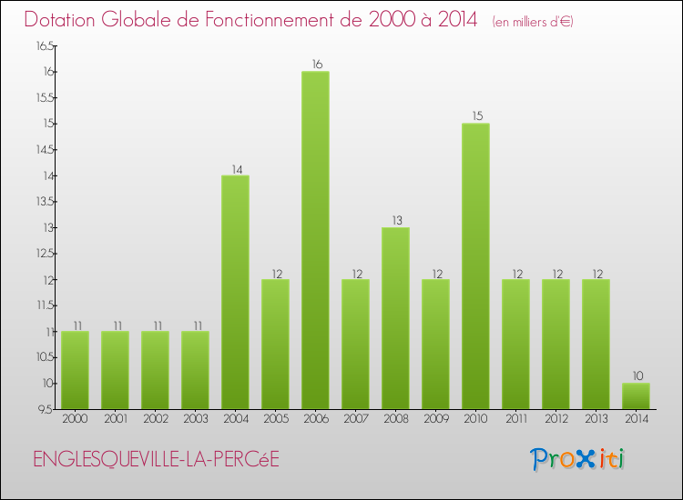 Evolution du montant de la Dotation Globale de Fonctionnement pour la commune de ENGLESQUEVILLE-LA-PERCéE de 2000 à 2014 Evolution du montant de la Dotation Globale de Fonctionnement pour ENGLESQUEVILLE-LA-PERCéE de 2000 à 2014