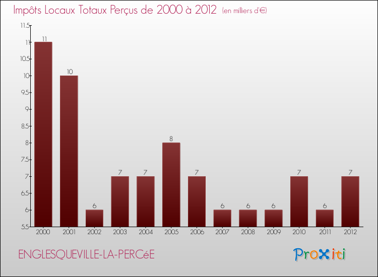 Evolution des Impôts Locaux pour la commune de ENGLESQUEVILLE-LA-PERCéE de 2000 à 2012 Evolution des Impôts Locaux pour ENGLESQUEVILLE-LA-PERCéE de 2000 à 2012