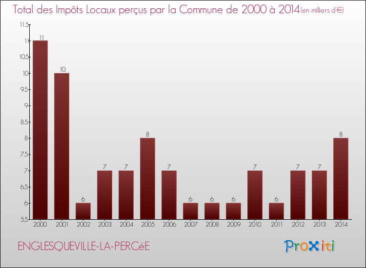 Evolution des Impôts Locaux pour la commune de ENGLESQUEVILLE-LA-PERCéE de 2000 à 2014 Evolution des Impôts Locaux pour ENGLESQUEVILLE-LA-PERCéE de 2000 à 2014