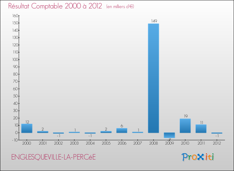 Evolution du résultat comptable pour la commune de ENGLESQUEVILLE-LA-PERCéE de 2000 à 2012 Evolution du résultat comptable pour ENGLESQUEVILLE-LA-PERCéE de 2000 à 2012