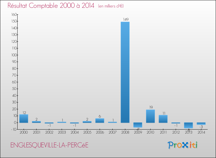 Evolution du résultat comptable pour la commune de ENGLESQUEVILLE-LA-PERCéE de 2000 à 2014 Evolution du résultat comptable pour ENGLESQUEVILLE-LA-PERCéE de 2000 à 2014