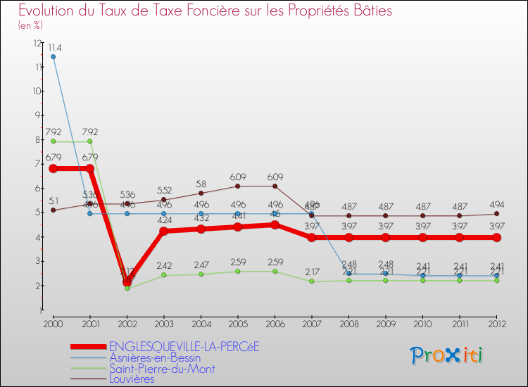 Evolution du taux de la taxe foncière sur le bati pour ENGLESQUEVILLE-LA-PERCéE et les communes proches de 2000 à 2012 Comparaison des taux de taxe foncière sur le bati pour ENGLESQUEVILLE-LA-PERCéE et les communes voisines de 2000 à 2012