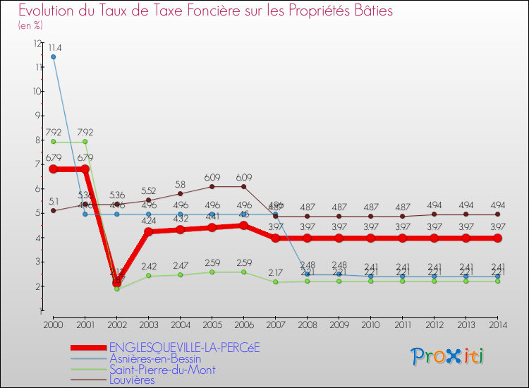Evolution du taux de la taxe foncière sur le bati pour ENGLESQUEVILLE-LA-PERCéE et les communes proches de 2000 à 2014 Comparaison des taux de taxe foncière sur le bati pour ENGLESQUEVILLE-LA-PERCéE et les communes voisines de 2000 à 2014