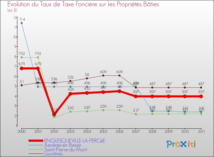 Evolution du taux de la taxe foncière sur le bati pour ENGLESQUEVILLE-LA-PERCéE et les communes proches Comparaison des taux de taxe foncière sur le bati pour ENGLESQUEVILLE-LA-PERCéE et les communes voisines