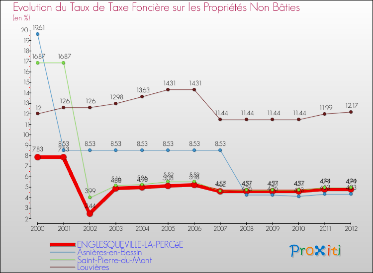 Evolution du taux de la taxe foncière sur les immeubles et terrains non batis pour ENGLESQUEVILLE-LA-PERCéE et les communes proches de 2000 à 2012 Comparaison des taux de la taxe foncière sur les immeubles et terrains non batis pour ENGLESQUEVILLE-LA-PERCéE et les communes voisines de 2000 à 2012