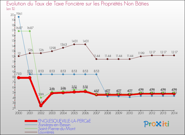 Evolution du taux de la taxe foncière sur les immeubles et terrains non batis pour ENGLESQUEVILLE-LA-PERCéE et les communes proches de 2000 à 2014 Comparaison des taux de la taxe foncière sur les immeubles et terrains non batis pour ENGLESQUEVILLE-LA-PERCéE et les communes voisines de 2000 à 2014
