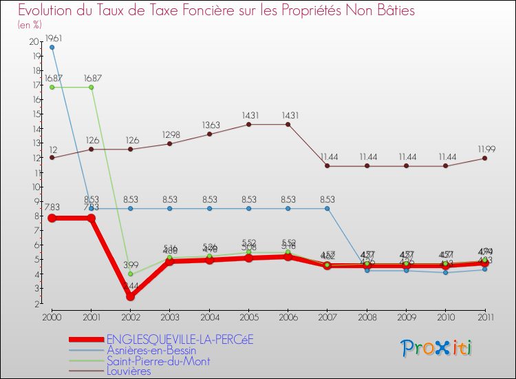 Evolution du taux de la taxe foncière sur les immeubles et terrains non batis pour ENGLESQUEVILLE-LA-PERCéE et les communes proches Comparaison des taux de la taxe foncière sur les immeubles et terrains non batis pour ENGLESQUEVILLE-LA-PERCéE et les communes voisines