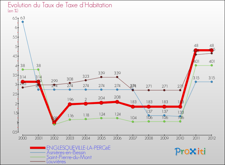Evolution du taux de la taxe d'habitation pour ENGLESQUEVILLE-LA-PERCéE et les communes proches Comparaison des taux de la taxe d'habitation pour ENGLESQUEVILLE-LA-PERCéE et les communes voisines