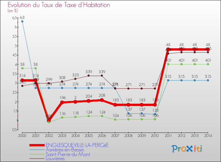 Evolution du taux de la taxe d'habitation pour ENGLESQUEVILLE-LA-PERCéE et les communes proches de 2000 à 2014 Comparaison des taux de la taxe d'habitation pour ENGLESQUEVILLE-LA-PERCéE et les communes voisines de 2000 à 2014