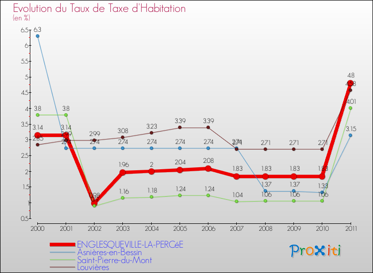 Evolution du taux de la taxe d'habitation pour ENGLESQUEVILLE-LA-PERCéE et les communes proches Comparaison des taux de la taxe d'habitation pour ENGLESQUEVILLE-LA-PERCéE et les communes voisines